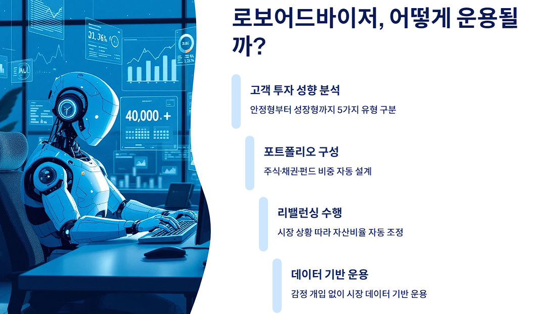 로보어드바이저, 어떻게 운용될까?