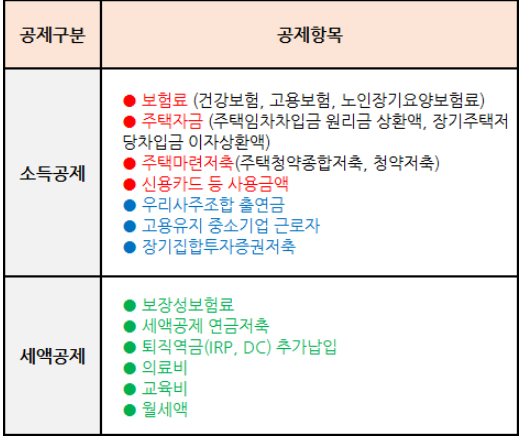 연말정산 소득공제와 세액공제 차이