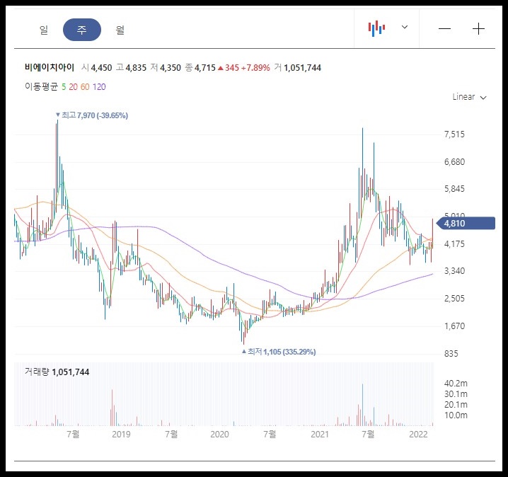 비에이치아이 주봉 차트