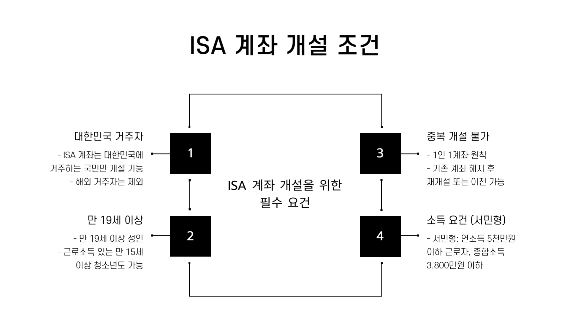 ISA계좌 추천