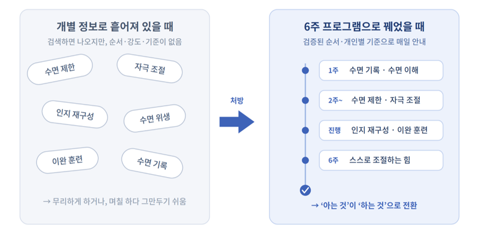 CBT-I, 인터넷 정보와 디지털 치료기기의 차이는 적용 방식에 있습니다.