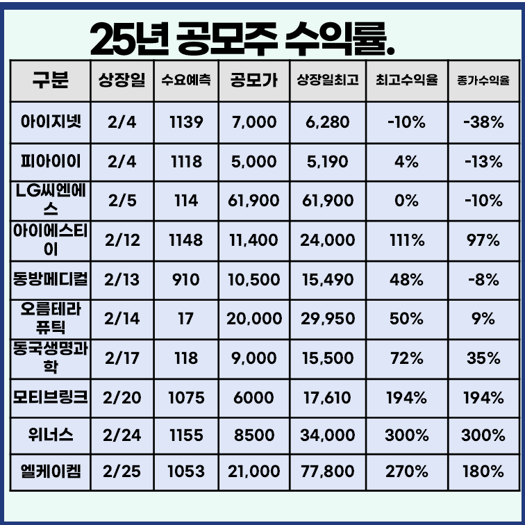 최근 공모주 수익률