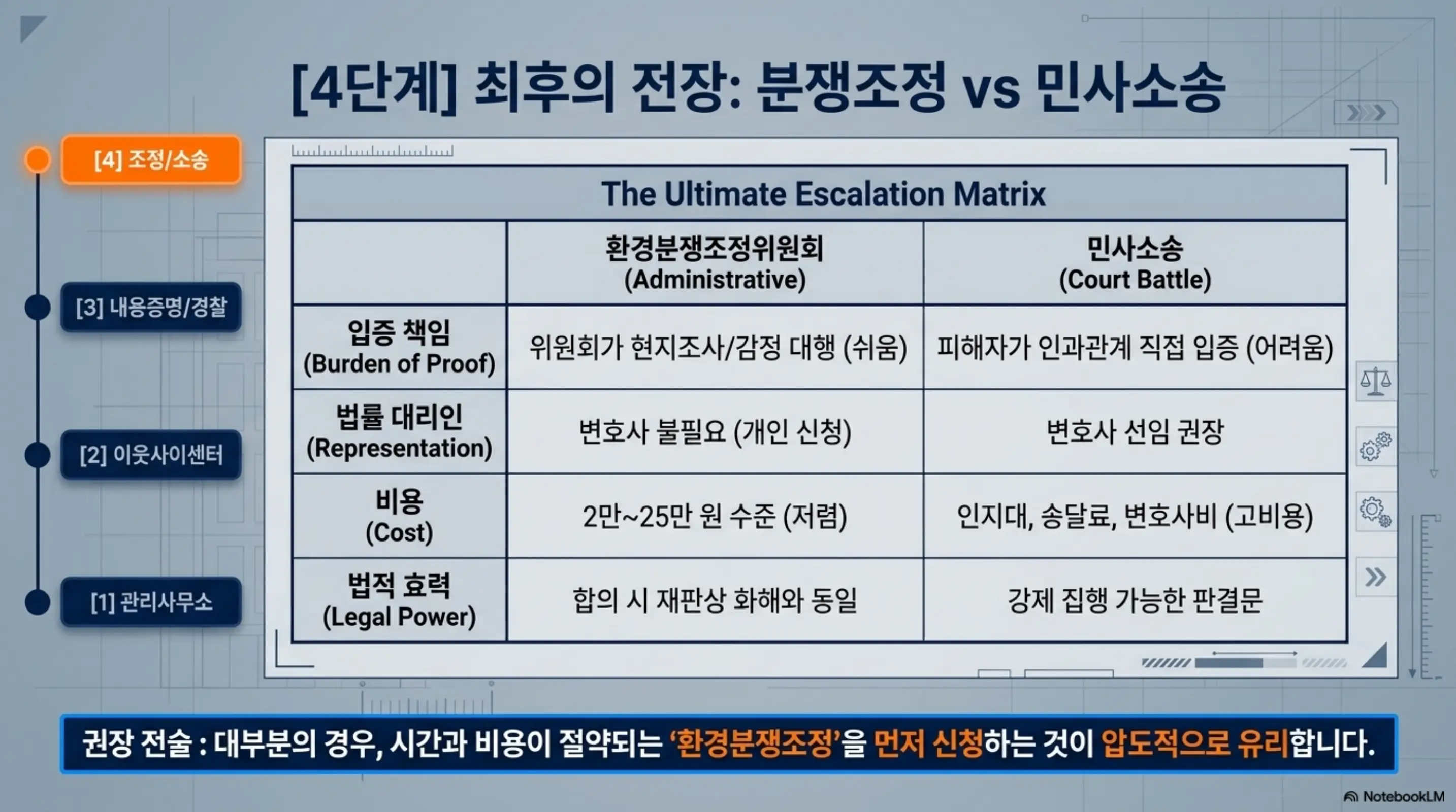 층간소음 법적기준: 환경분쟁조정위원회와 민사소송의 입증 책임&middot;비용&middot;법적 효력을 비교한 매트릭스 형태의 인포그래픽 이미지. 이 이미지는 환경분쟁조정이 비용과 시간 면에서 유리하다는 핵심 정보를 시각적으로 전달하며&amp;#44; 블로그의 환경분쟁조정위원회 활용법과 관련된 내용을 설명함 