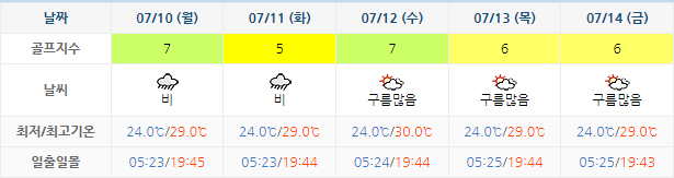 남해사우스케이프CC 날씨