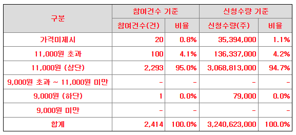 에임드바이오 공모가 제시표