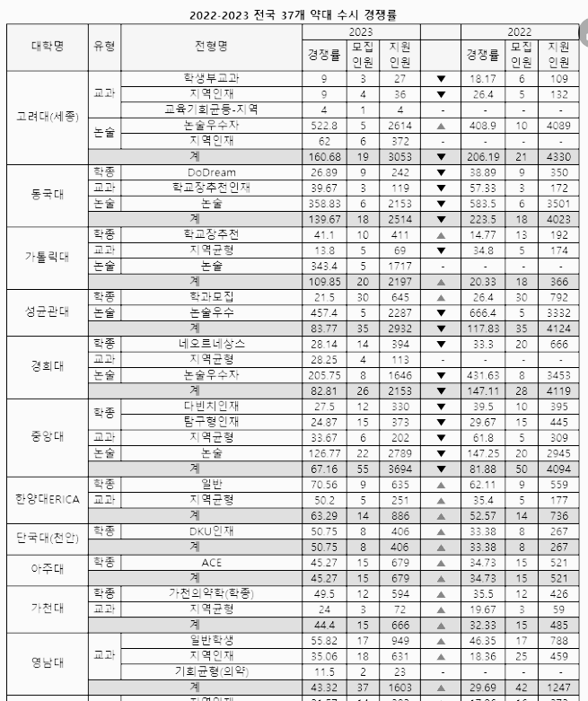 2022년, 2023년 37개 약대 수시 경쟁률 (고려대, 동국대, 가톨릭대, 성균관대, 경희대, 중앙대, 한양대, 단국대, 아주대, 가천대, 영남대)