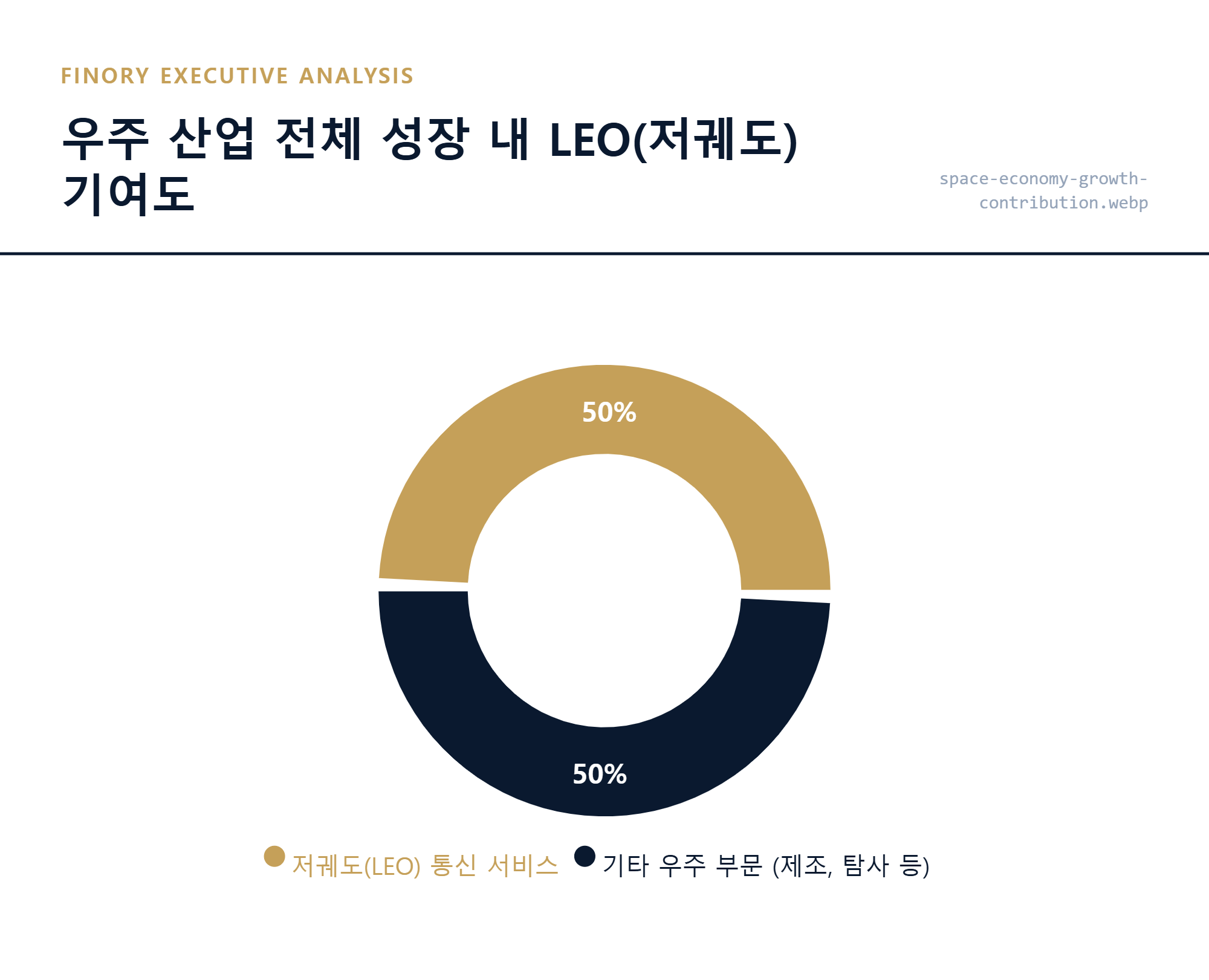 우주 산업 성장 기여도: LEO 위성 통신이 차지하는 50% 비중 분석 차트 by Finory