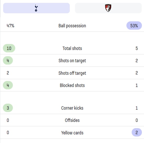 토트넘 본머스 전반전 경기 기록