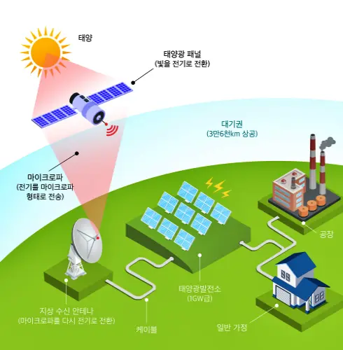 일본의 우주 태양광 발전 구상도