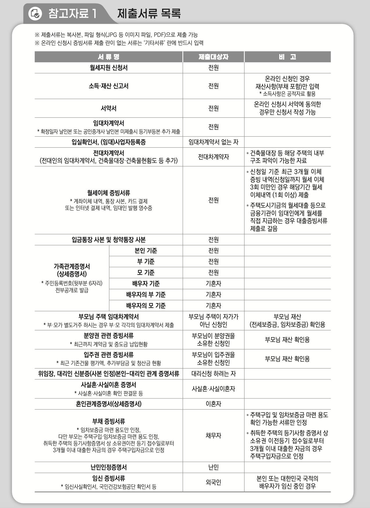 2025 청년월세 지원 필요 서류