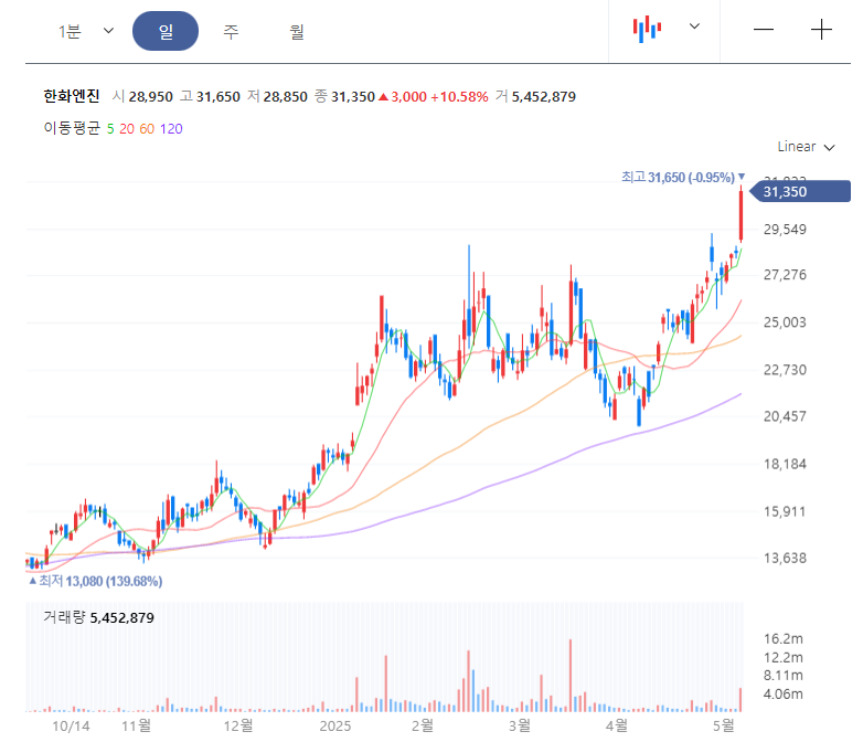 한화엔진 차트 이미지