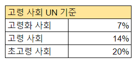 고령 인구 수에 따른 UN 기준