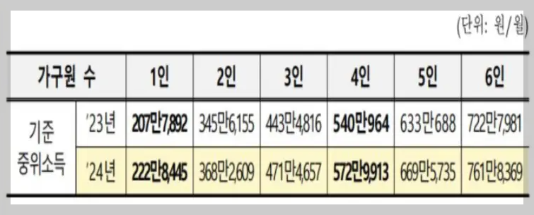 2024년 기준 중위소득
