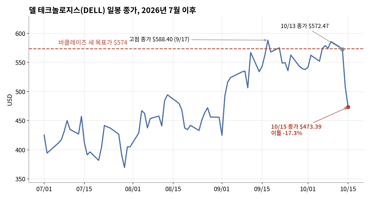 델 주가 일봉 종가와 바클레이즈 새 목표가 574달러, 2026년 7월~10월 15일