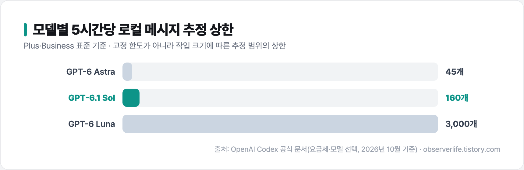 Codex란 무엇인가 - 모델별 5시간 메시지 한도 비교
