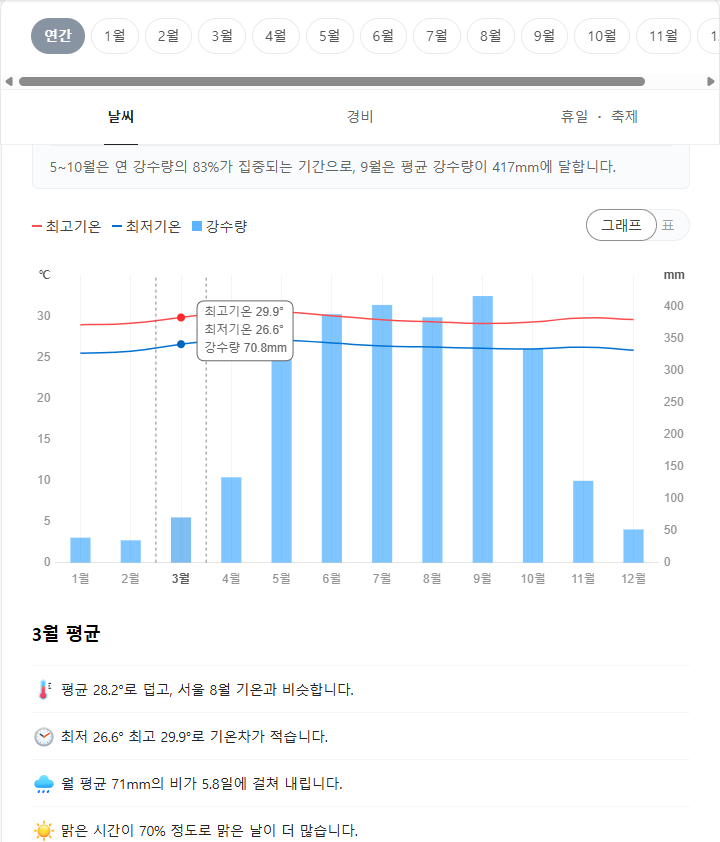 베트남 푸꾸옥 3월 날씨 옷차림 추천 여행