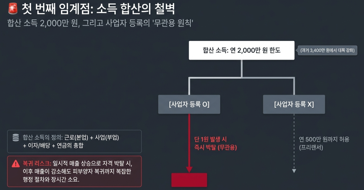 사업자 등록 시 사업소득 발생 피부양자 즉시 탈락 및 프리랜서 500만원 기준 비교