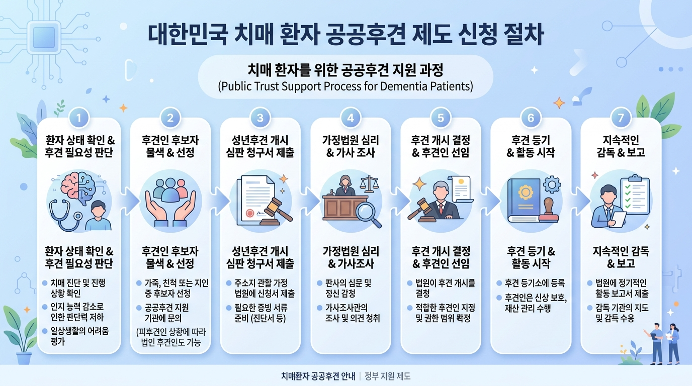 치매 환자 신탁 절차