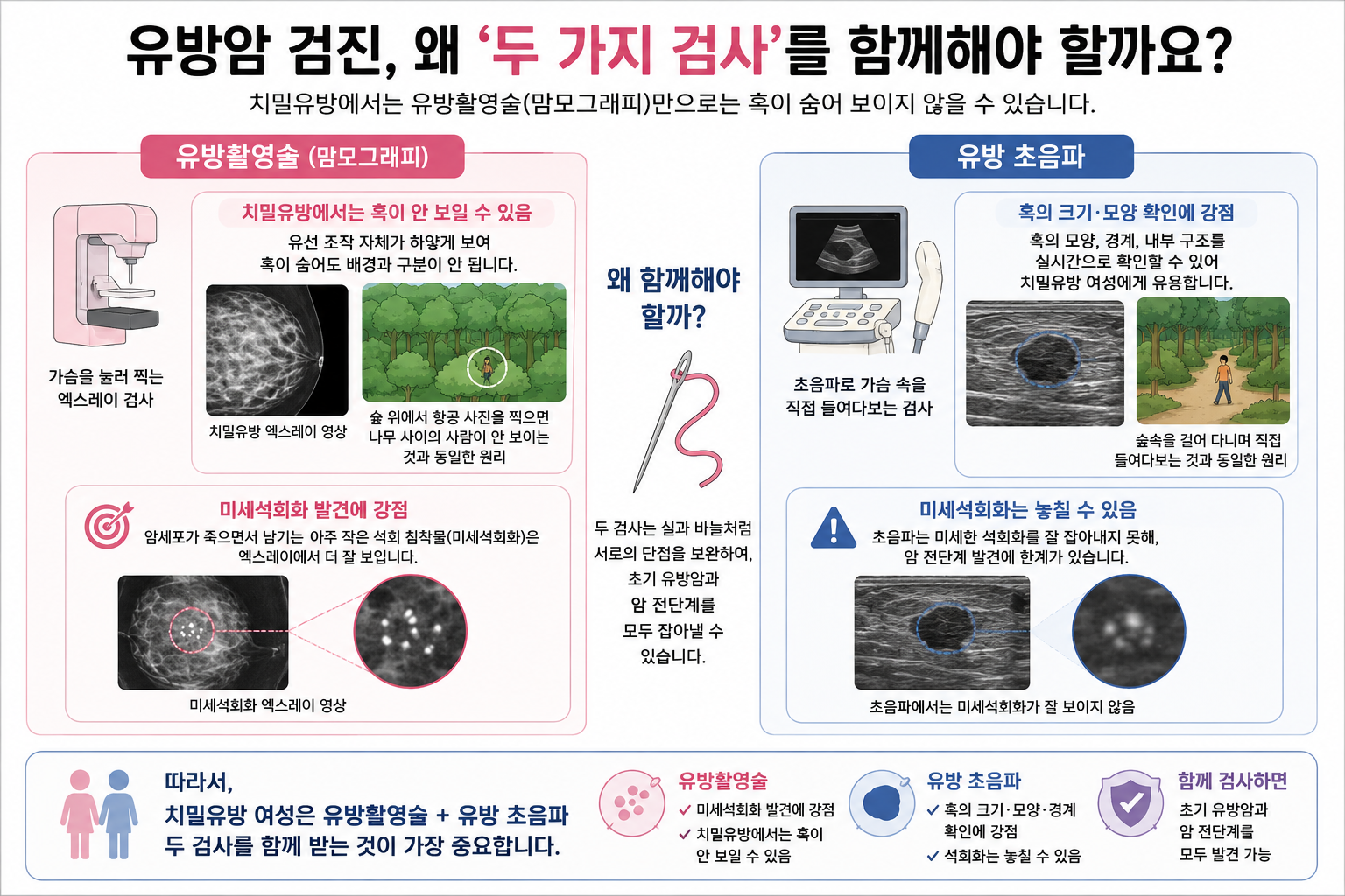 유방암을 검진하는 2가지 방법