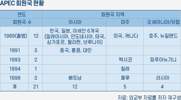 2025 경주 APEC 정상회의 회원국가