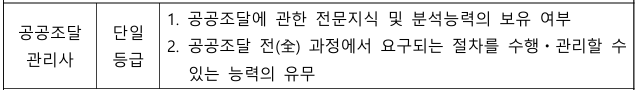 공공조달관리사 검정 기준