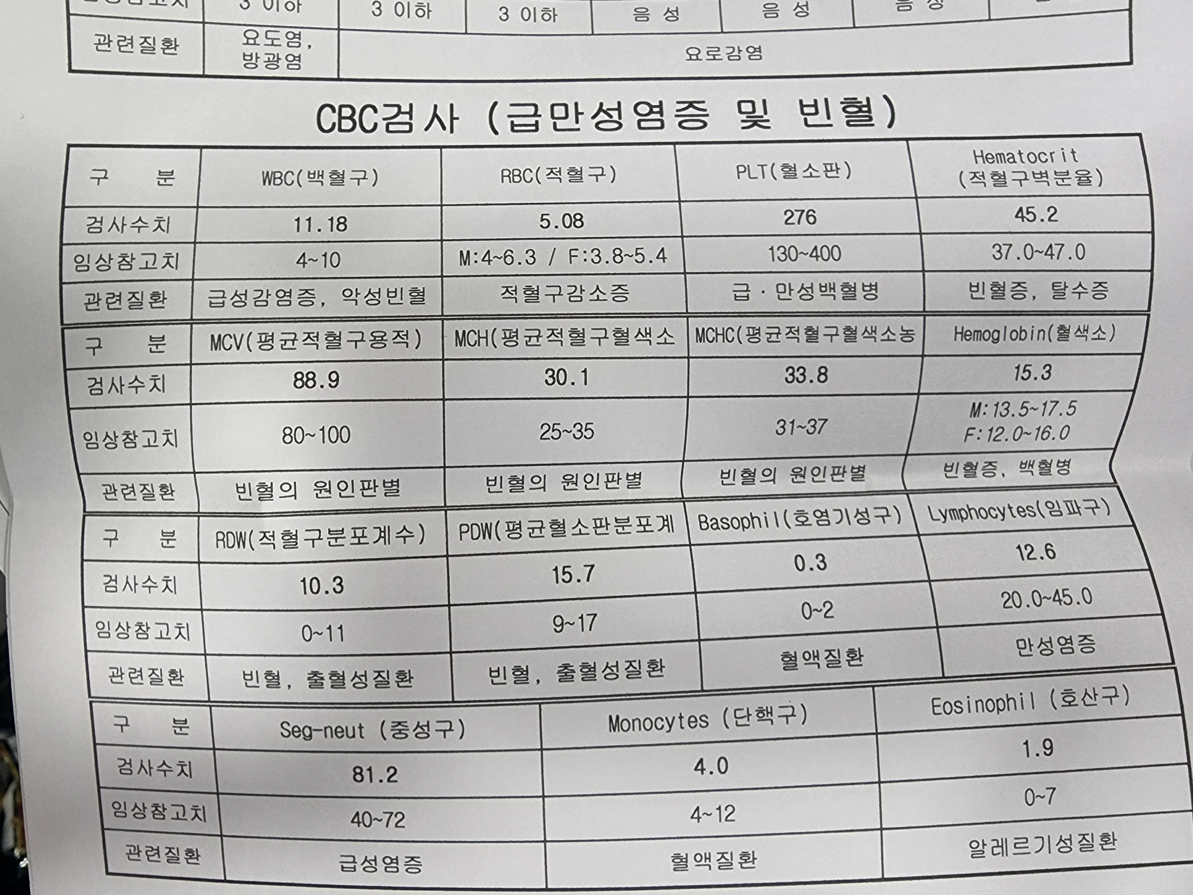 백혈구 수치가 낮으면 나타나는 증상