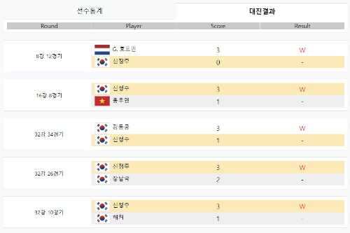 SK렌터카 PBA 월드 챔피언십 2022 - 신정주 당구선수 경기결과