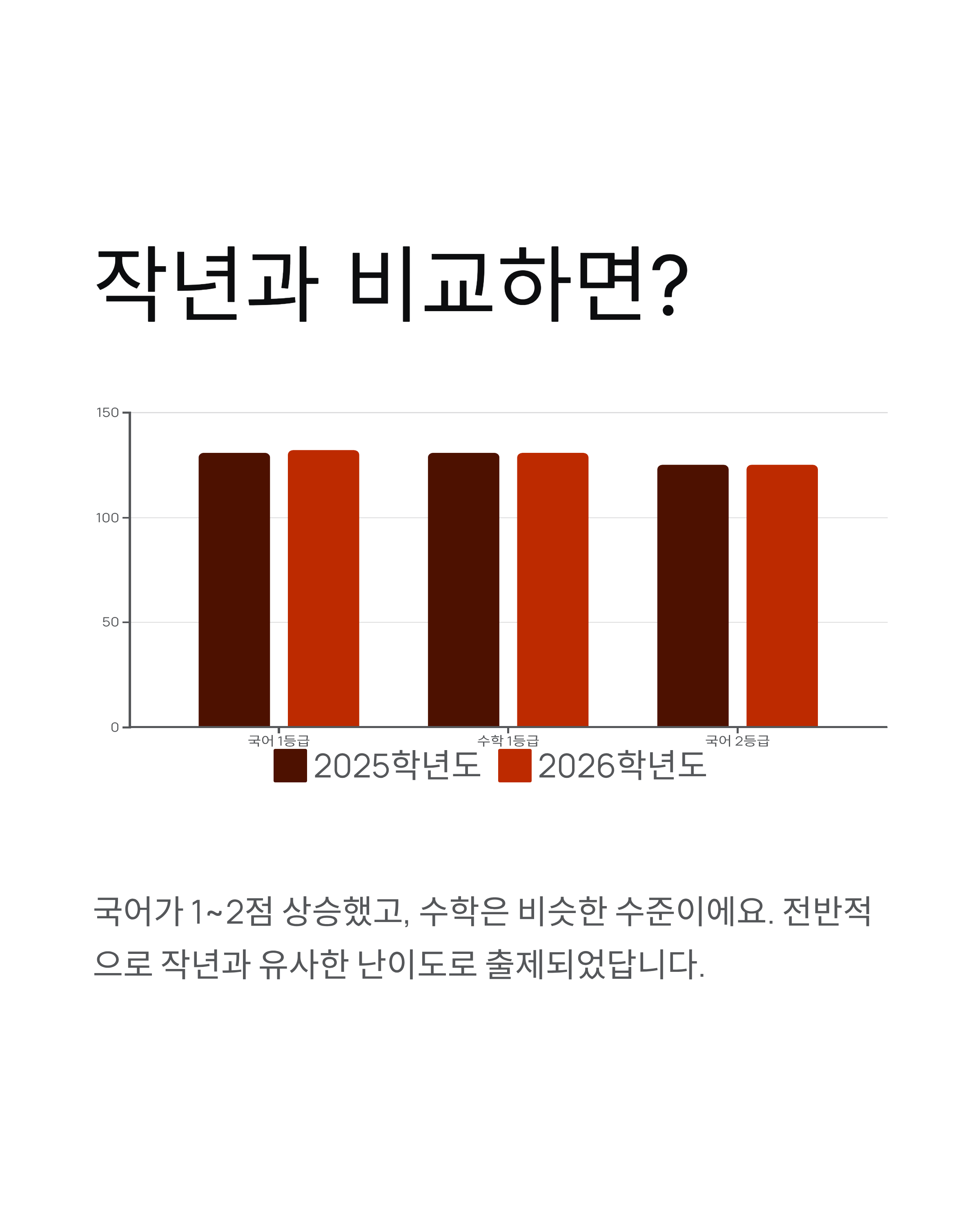 올해 수능 등급컷 - 2026학년도 예상 등급컷과 성적 발표일은? 📊