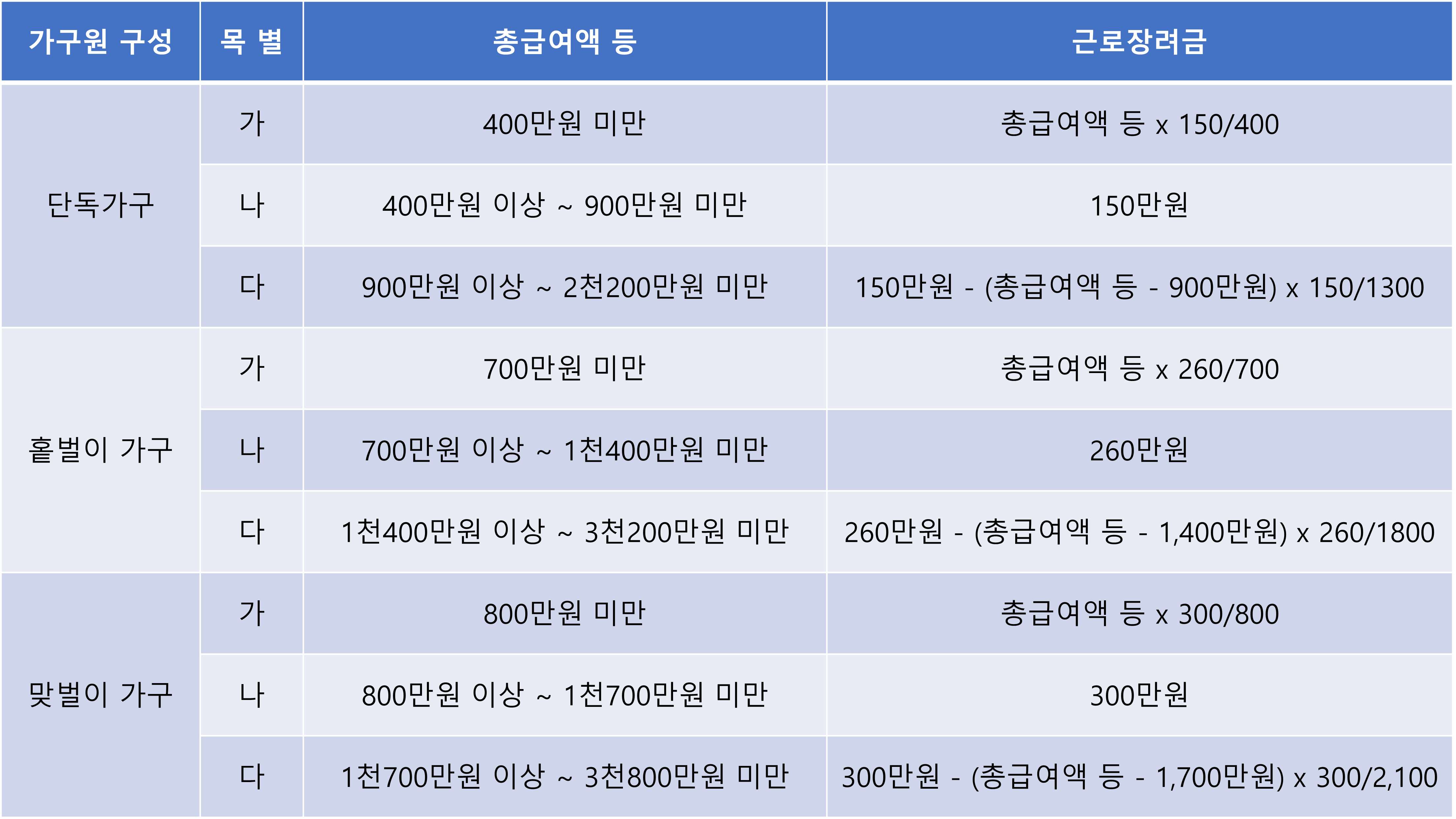 근로장려금-지급액-산정표