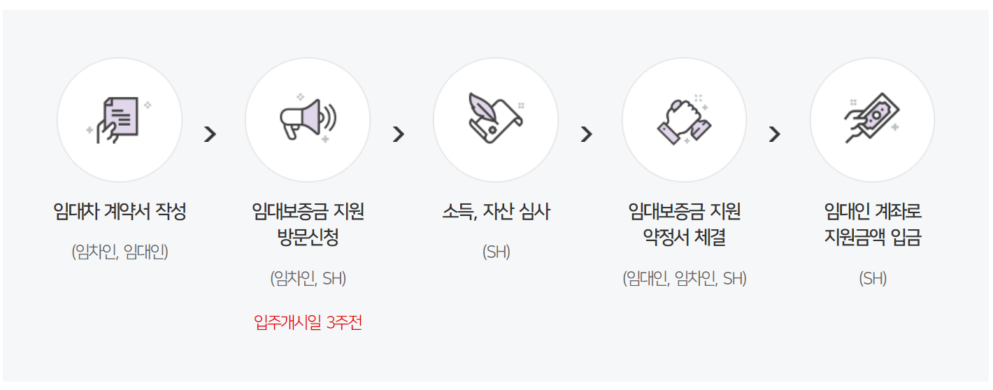 서울 청년안심 주택 임대보증금 신청사진