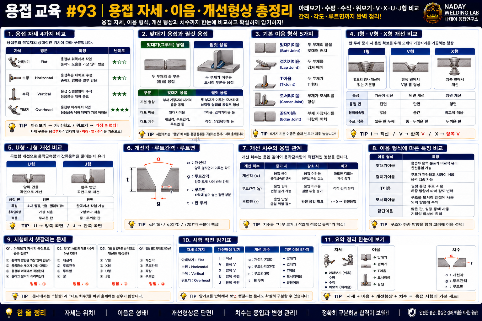 용접 자세·이음·개선형상 총정리