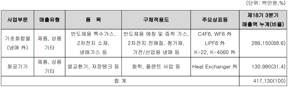 후성 - 주요 사업 부문 및 제품 현황(2023년 3분기)
