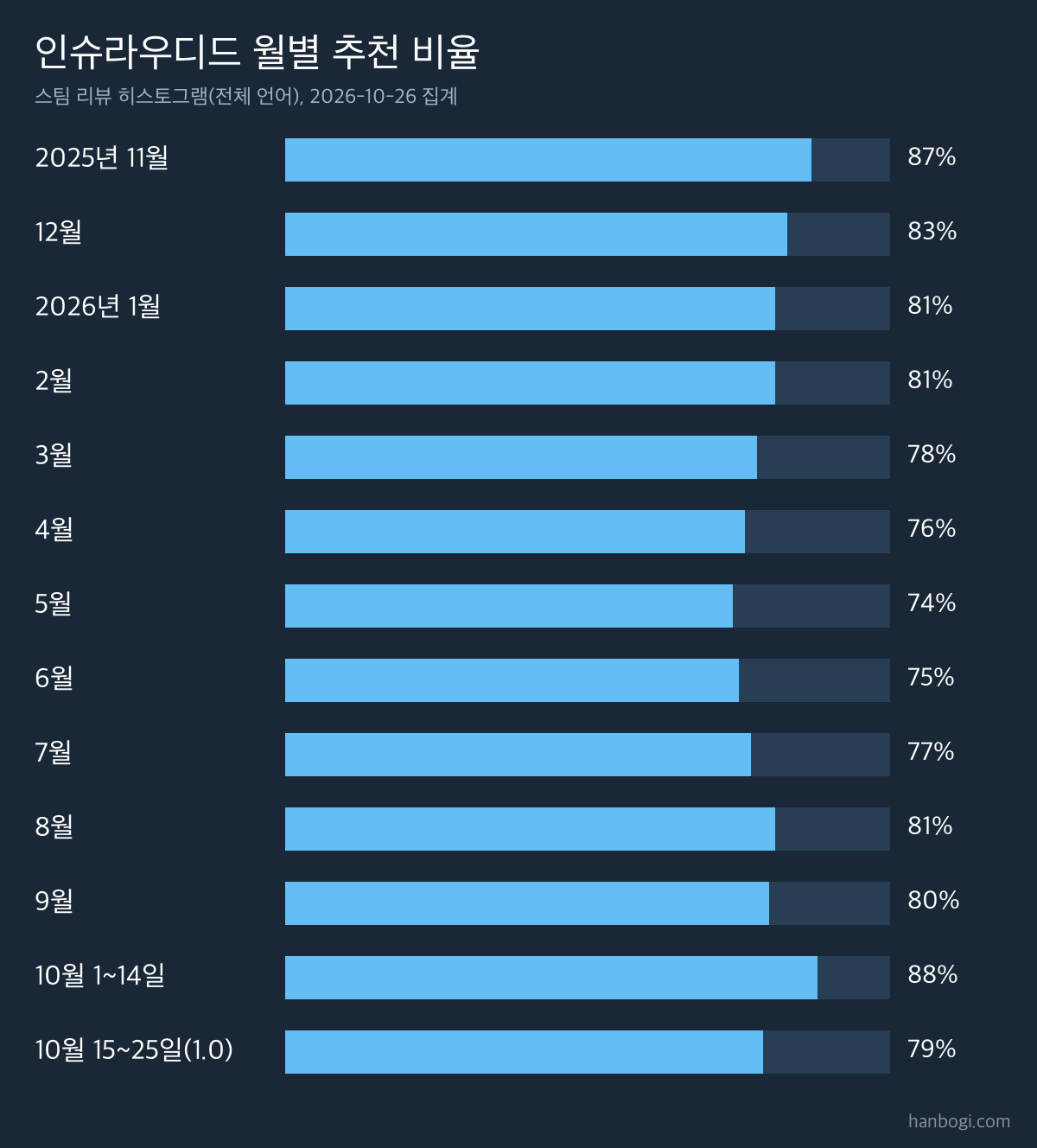 인슈라우디드 1.0 리뷰 분석