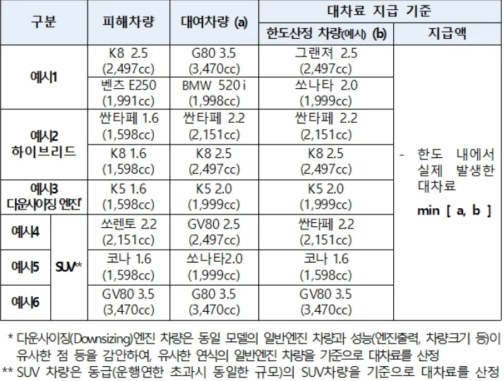 금융감독원-자동차-보험-렌트-지급기준