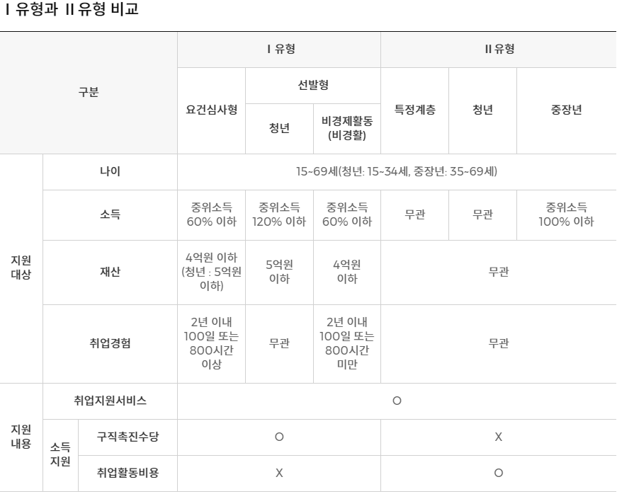 국민취업지원제도의 지원대상