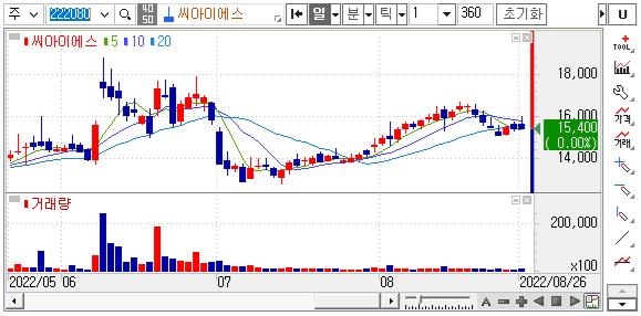 씨아이에스-주가차트