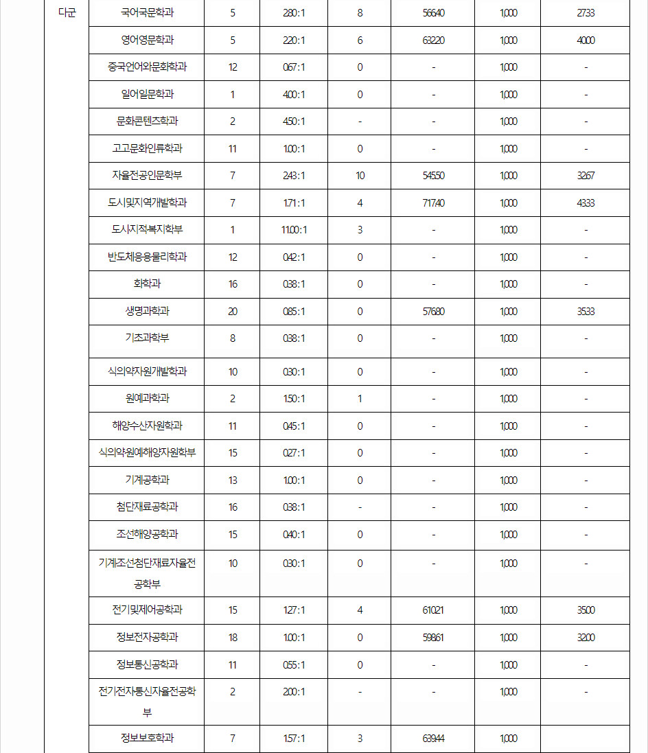 2024학년도 목포대학교 수능위주전형 전형 결과