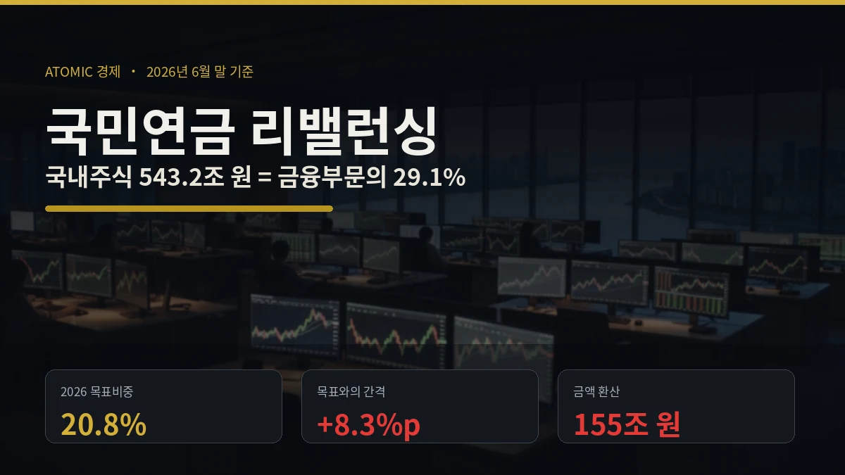 2026년 6월 말 국민연금 국내주식 543조원이 목표비중 20.8%를 8.3%포인트 넘어선 리밸런싱 상황 일러스트