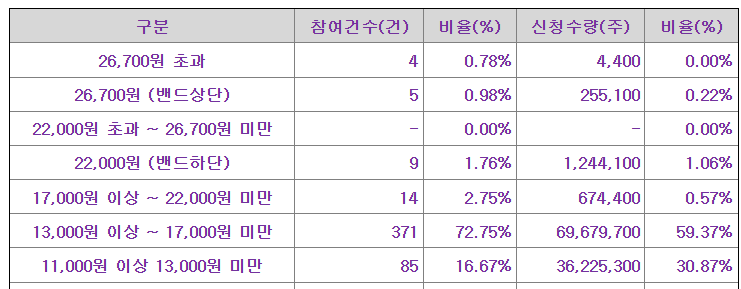 데이원컴퍼니 공모가 제시표