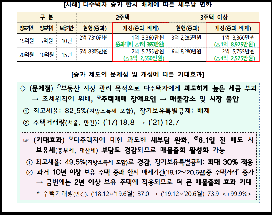 다주택자양도소득세완화