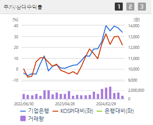 기업은행 주가전망 목표주가 배당금