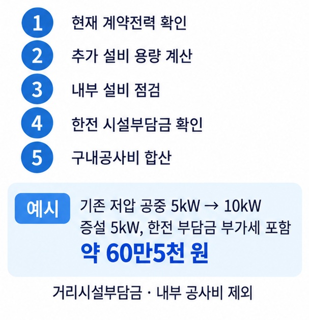 현재 계약전력 확인부터 부하 계산 한전 신청 공사업체 견적까지 전기승압 비용 확인 순서를 보여주는 이미지