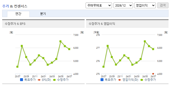 유아이엘_컨센서스