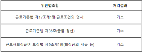 전병원 원장 3가지 기소사항