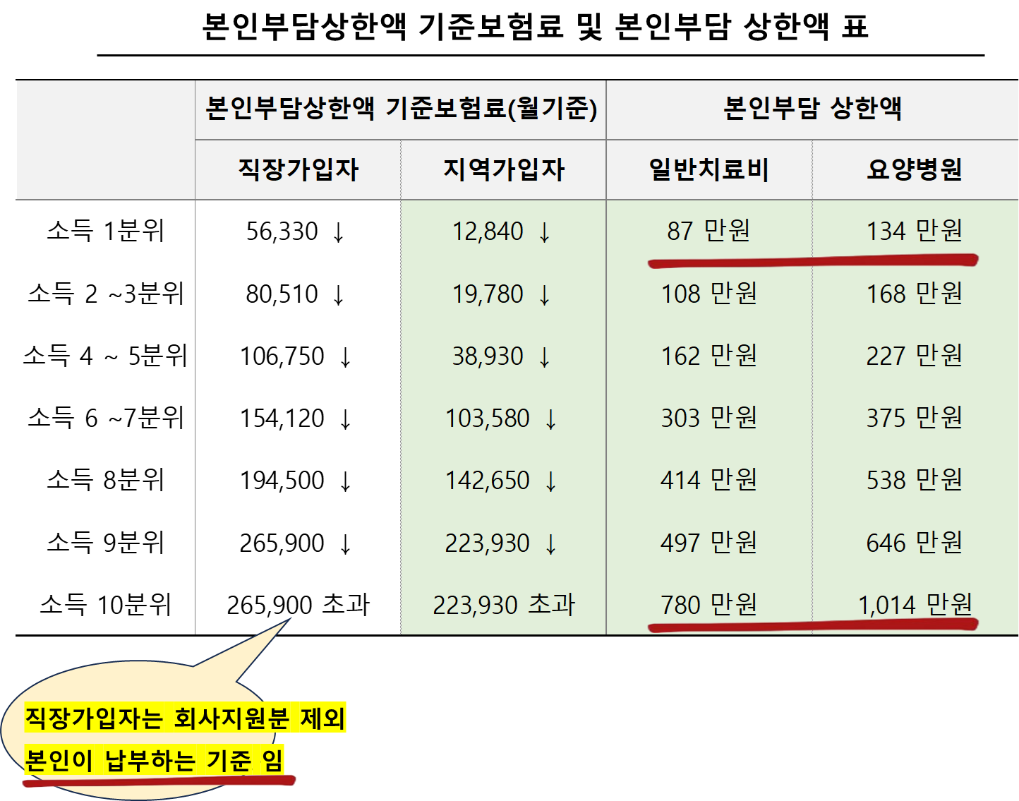 본인부담상한액 기준보험료 및 본인부담 상한액 표