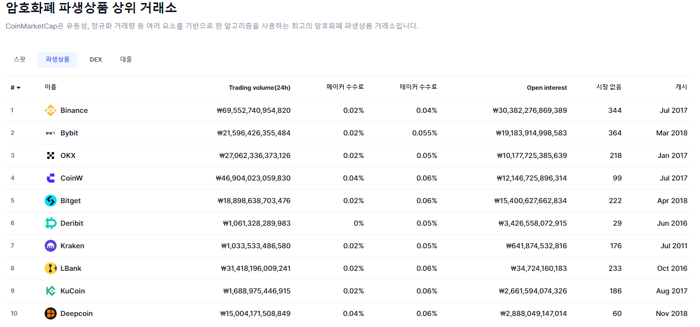 캡코인마켓에-확인가능한-전세계-가상화폐-거래소-순위
