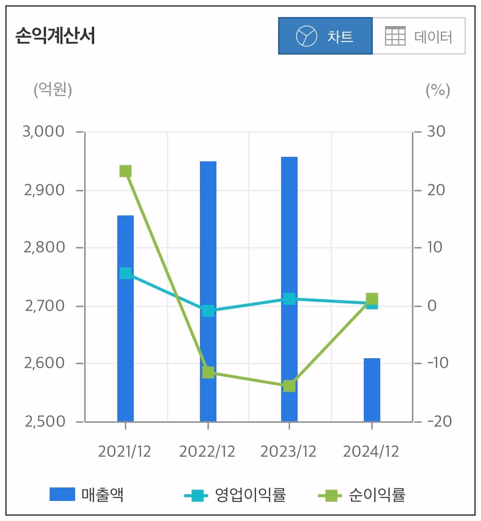다날-손익계산-차트
