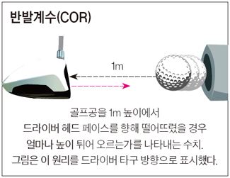 드라이버 반발계수 vs 비거리 관계