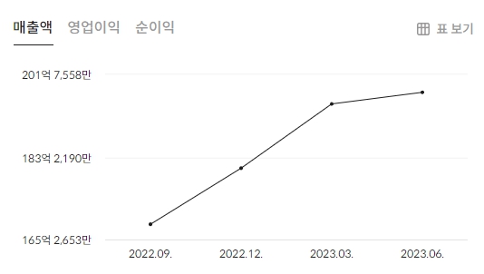 큐렉소 분기별 매출액 표