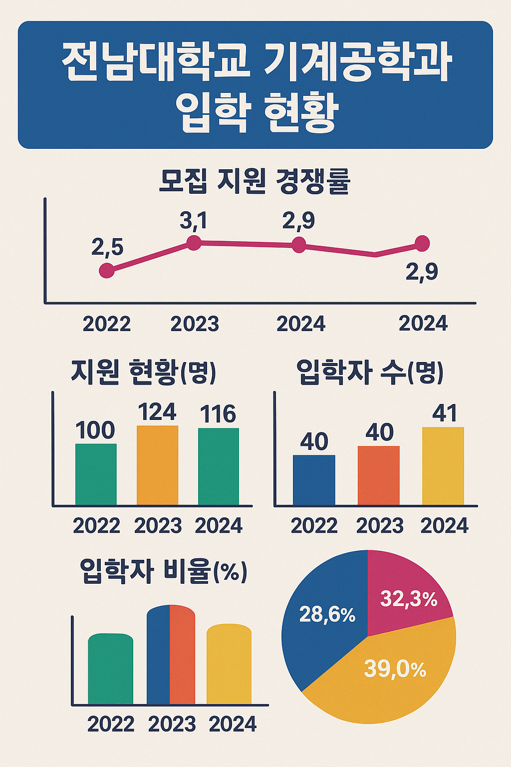 전남대 기계공학부 등급